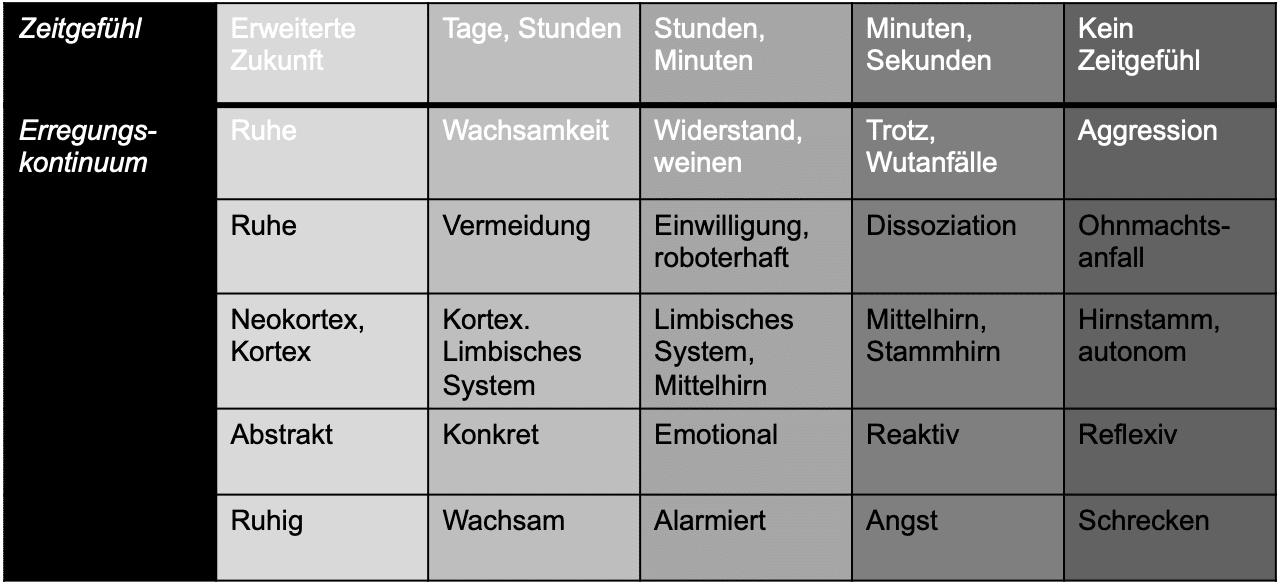 Tabelle Zeitgefuehl
