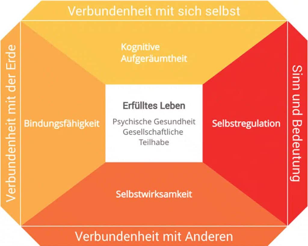 Leitlinien erfülltes Leben Trauma Heilung Dami Charf
